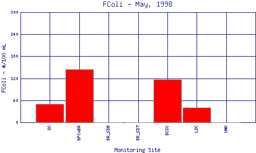 FColi Plot