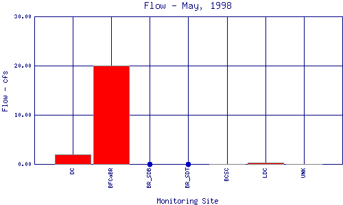 Flow Plot