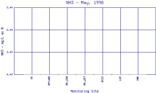 NH3 Plot