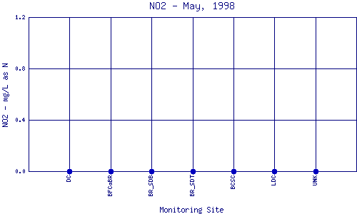 NO2 Plot