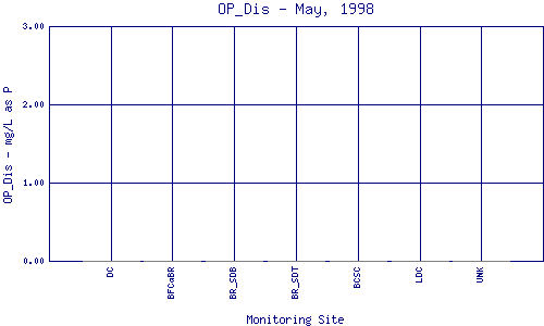 OP_Dis Plot