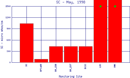 SC Plot