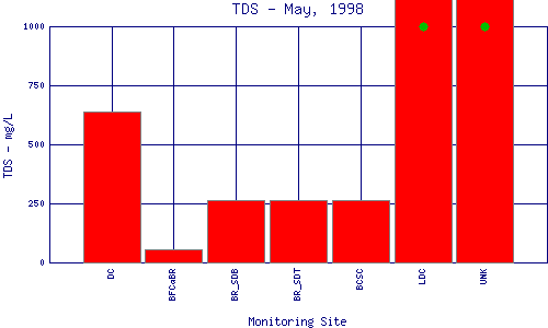 TDS Plot