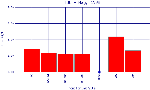 TOC Plot