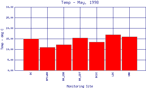 Temp Plot