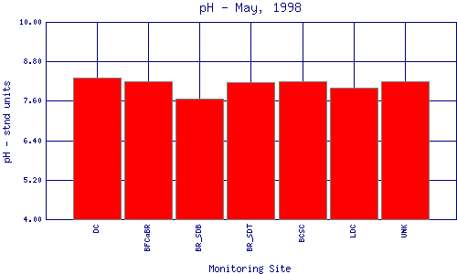 pH Plot