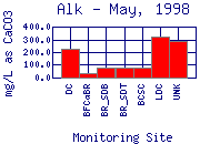 Alk Plot