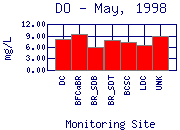 DO Plot