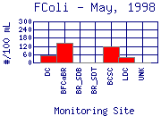 FColi Plot