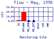 Flow Plot