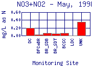 NO3+NO2 Plot