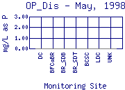 OP_Dis Plot