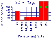 SC Plot