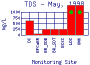 TDS Plot