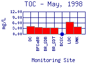 TOC Plot