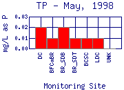 TP Plot