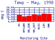 Temp Plot