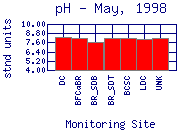 pH Plot