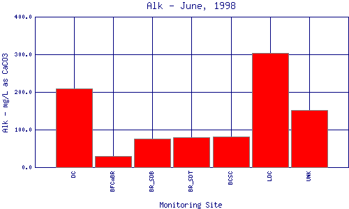 Alk Plot