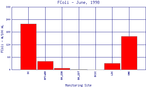 FColi Plot