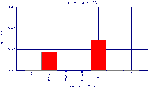 Flow Plot