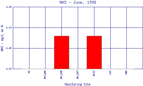 NH3 Plot