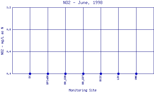 NO2 Plot