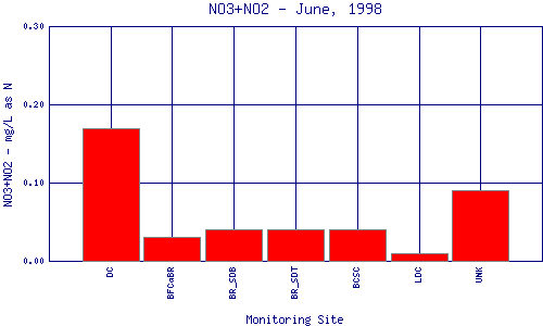 NO3+NO2 Plot