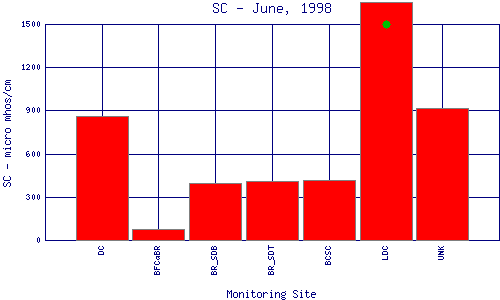 SC Plot