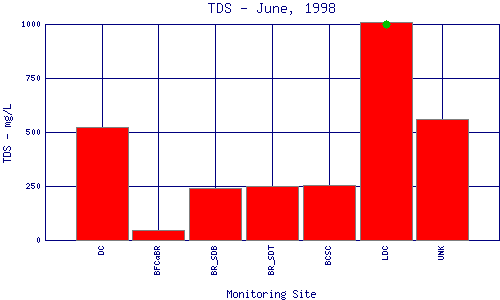 TDS Plot