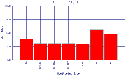 TOC Plot