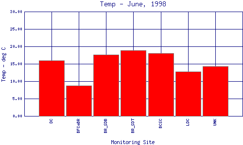 Temp Plot