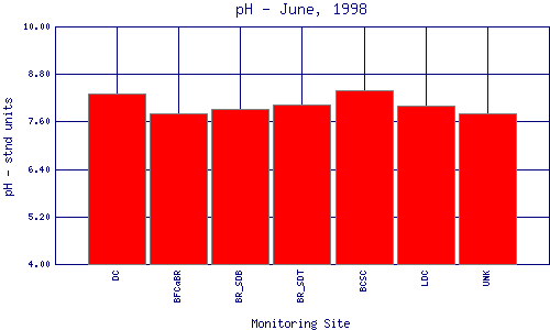 pH Plot