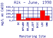 Alk Plot