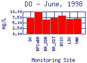 DO Plot