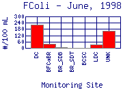 FColi Plot