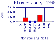 Flow Plot