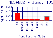 NO3+NO2 Plot