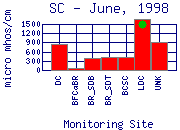 SC Plot