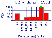 TDS Plot