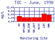 TOC Plot