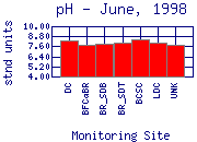 pH Plot