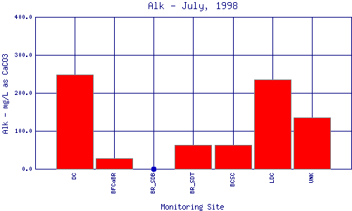 Alk Plot