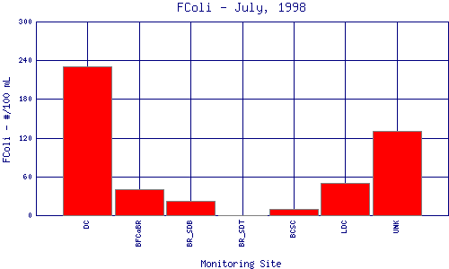 FColi Plot