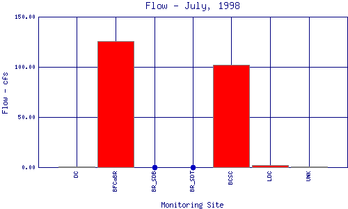 Flow Plot