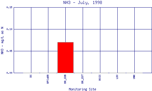 NH3 Plot