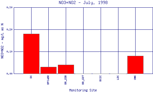 NO3+NO2 Plot