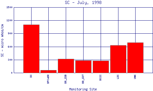 SC Plot