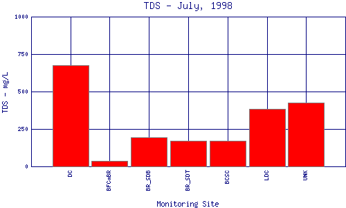 TDS Plot