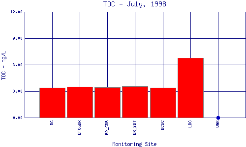 TOC Plot